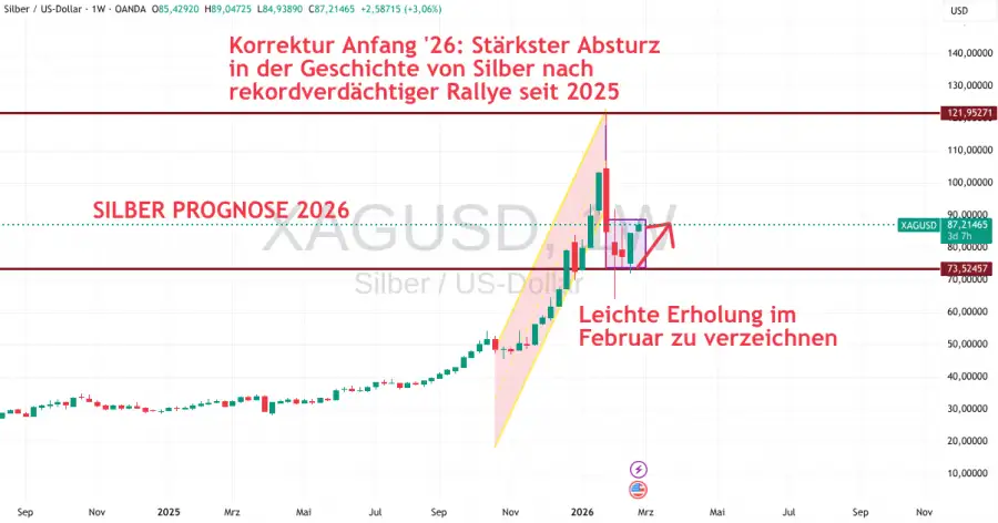 Prognose für Silber 2026
