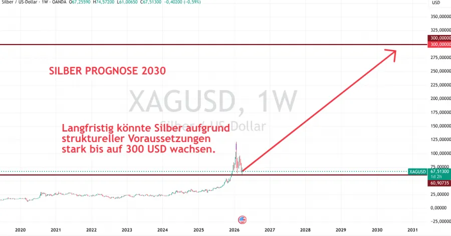Silber Prognose 2026