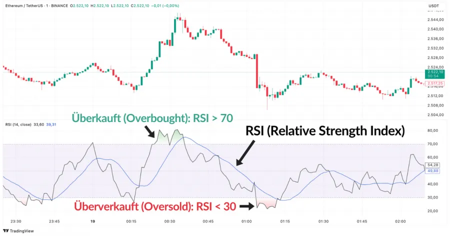 Ethereum Trading Chart auf TradingView mit dem RSI (Relative Strength Index) als Scalping Indikator, zeigt überkaufte/überverkaufte Bereiche.
