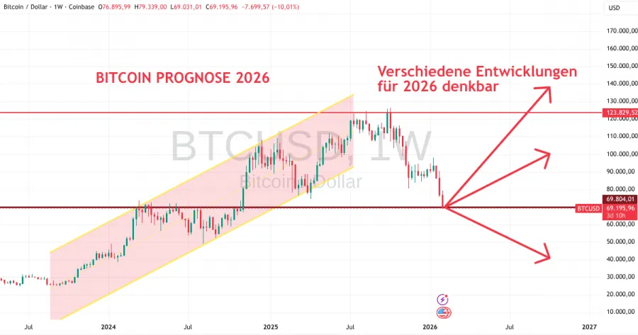 Bitcoin Prognose 2026