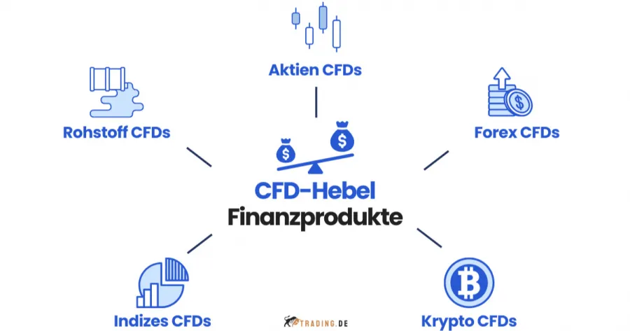 CFD-Hebel Finanzprodukte