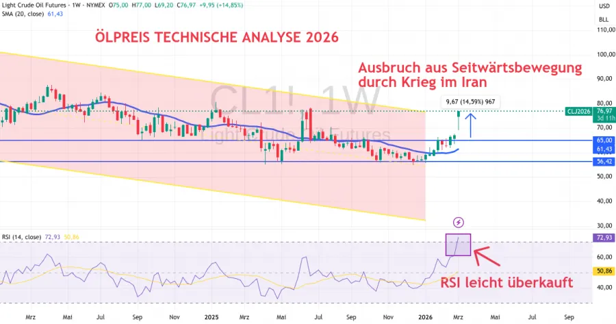 Öl Prognose nach der Iran Intervention März 2026