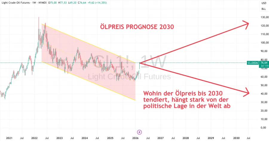 Ölpreis Prognose 2030