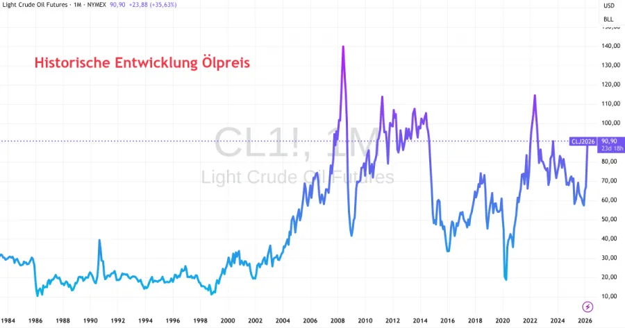 Historische Entwicklung bei Öl