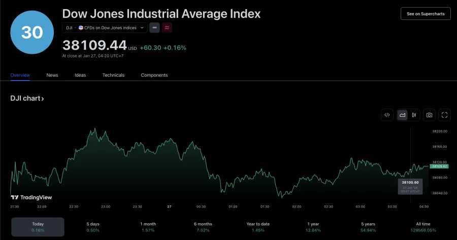 Dow Jones Industrial Average Index Chart (tradingview.com)