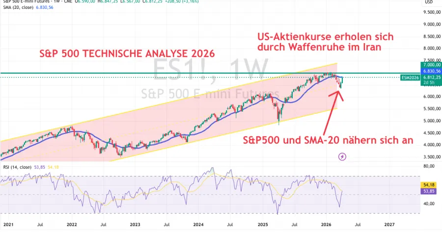 S&P Technische Analyse im April 2026