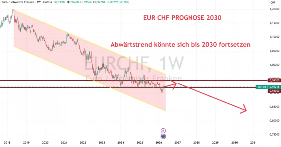 Euro Franken Entwicklung bis 2030
