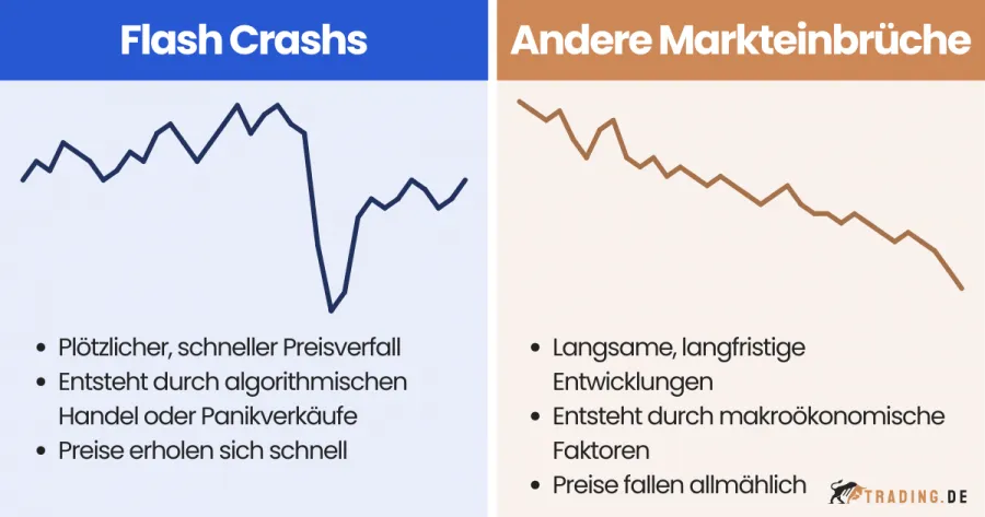 Flash Crashs vs. andere Markteinbrüche