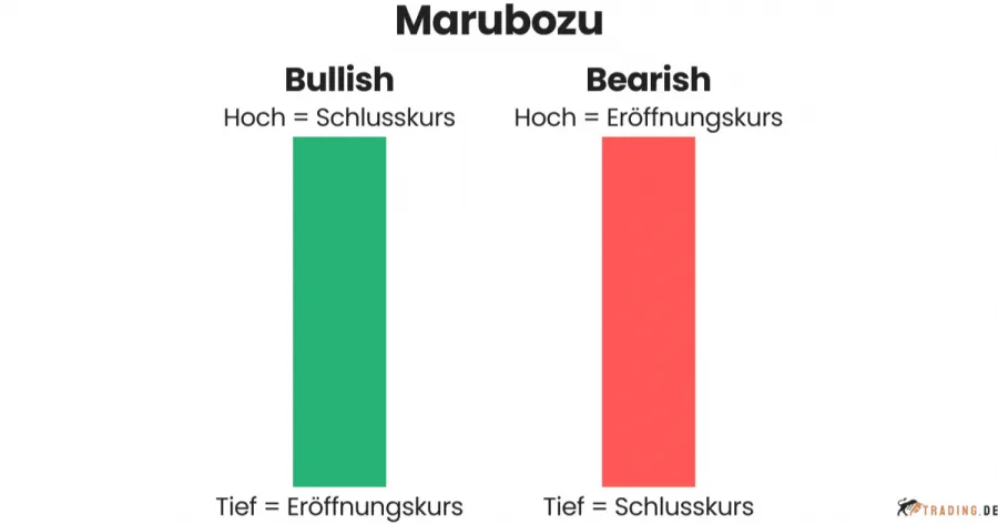Bullish und Bearish Marubozu Candle Stick Pattern im Trading
