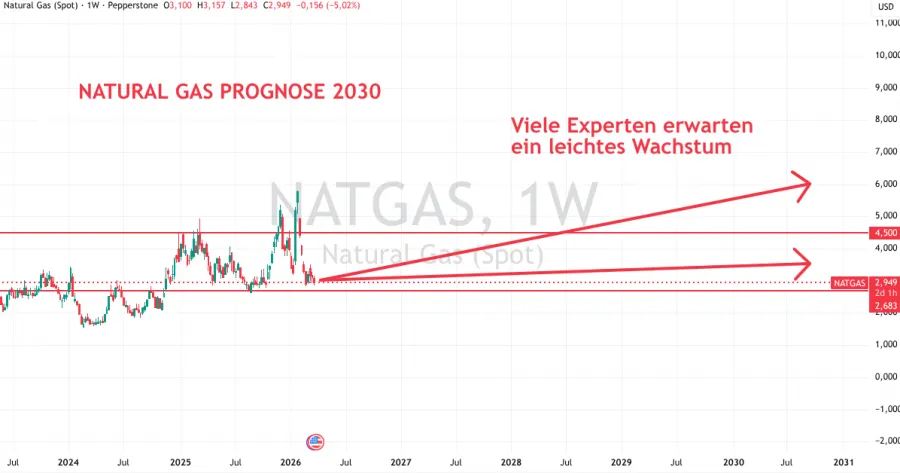 Prognose für Natural Gas Preise bis 2030