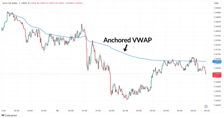 EUR/USD Trading Chart mit Anchored VWAP als Scalping Indikator auf Tradingview.