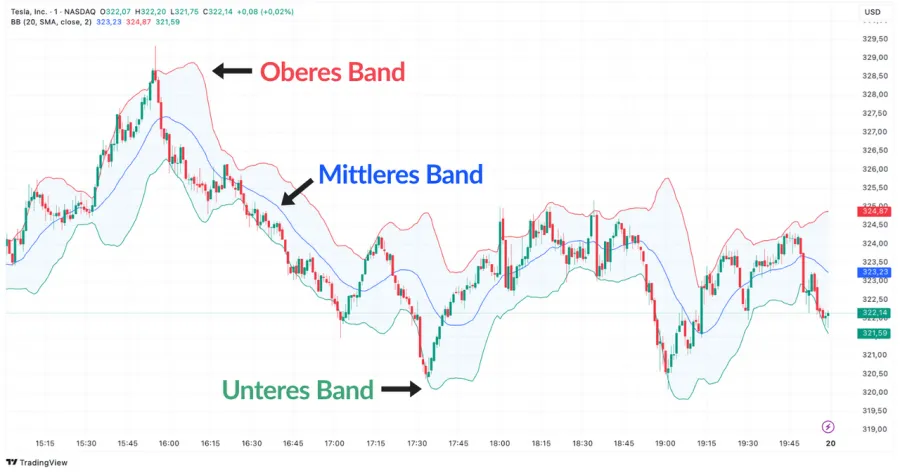 Tesla Trading Chart auf TradingView mit Bollinger Bändern als Scalping Indikator, zeigt obere, mittlere und untere Bänder.