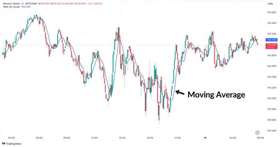 Bitcoin Trading Chart auf TradingView mit Moving Average als Scalping Indikator für kurzfristige Analysen.