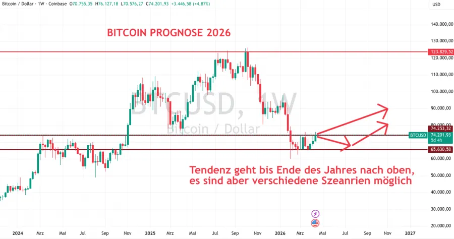 Bitcoin Prognose für 2026