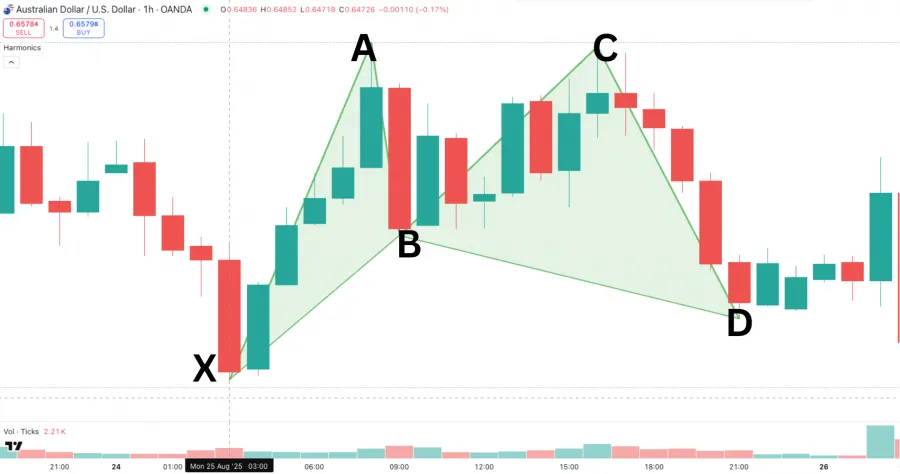 Beispiel für ein Bullish Gartley Pattern