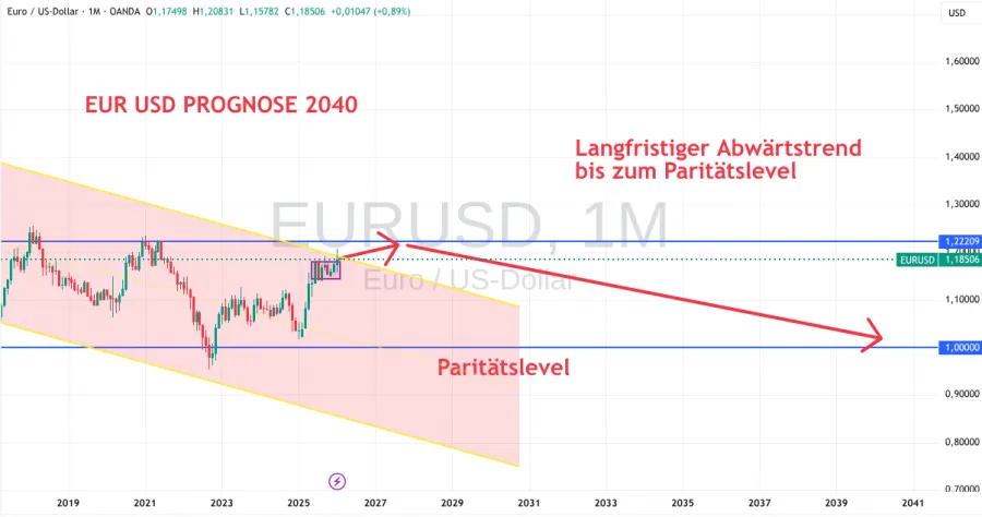 EUR USD Prognose bis 2040