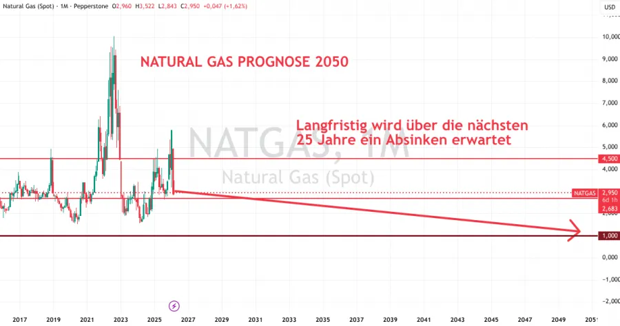 Prognose für Gas bis 2050
