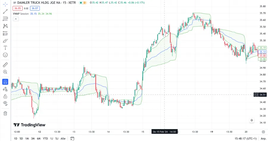 VWAP Indikator im Chart bei TradingView