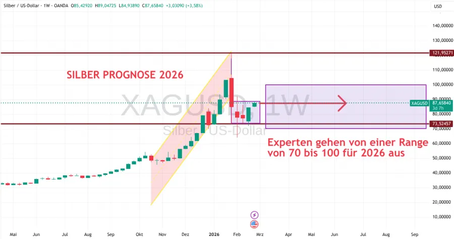 Prognose Silber 2026