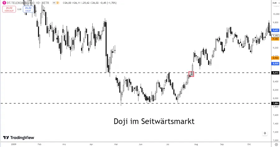 Doji im Seitwärtsmarkt