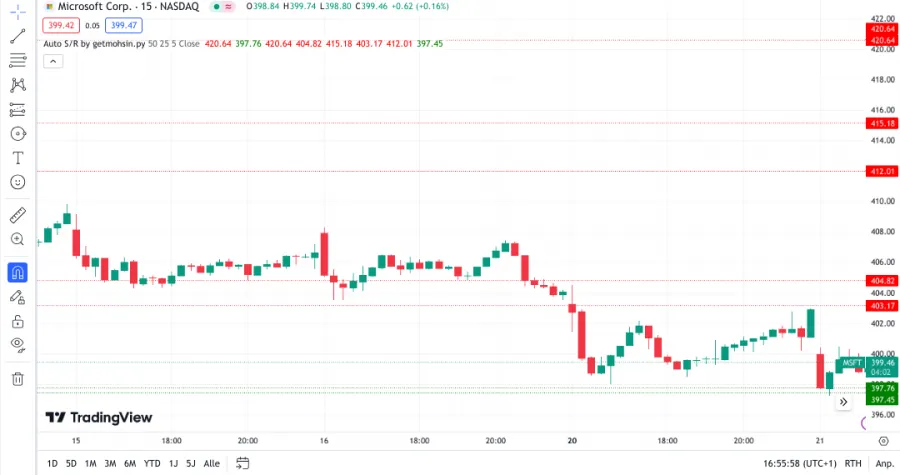 Automatisch eingezeichnete Widerstände und Unterstützungen bei TradingView