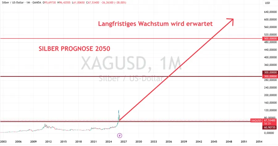 Silber Prognose 2050