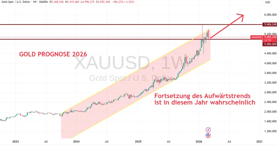 Gold Prognose für 2026