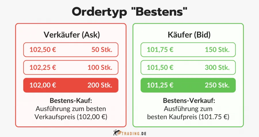 Grafik zum Ordertyp Bestens mit Beispielen für Kauf und Verkauf anhand von Orderbuchdaten.