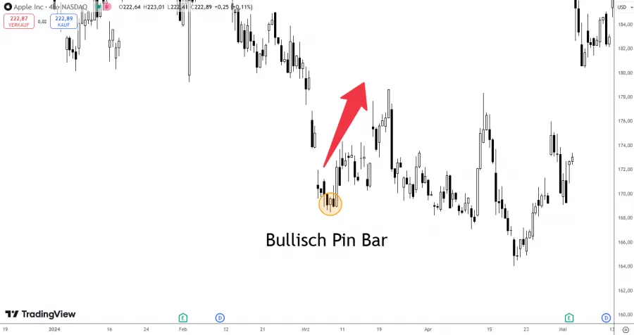 Bullisch Pin Bar Beispiel Amazon Aktie
