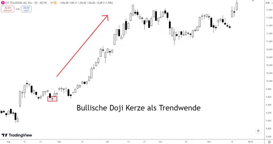 Bullische Doji Kerze als Trendwende