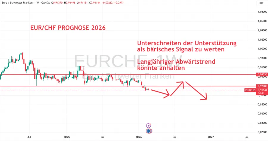 Euro Schweizer Franken Kurs 2026