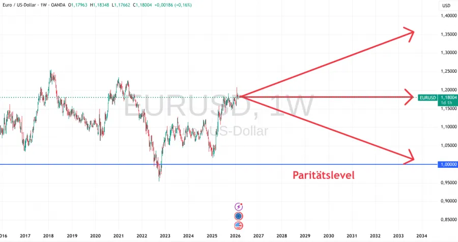 Entwicklung EUR USD Prognose