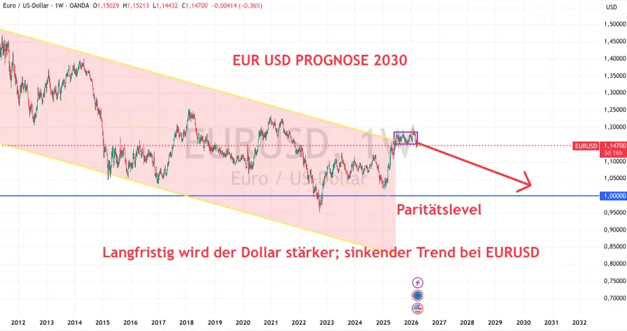 Abwärtstrend Prognose EURUSD 2030