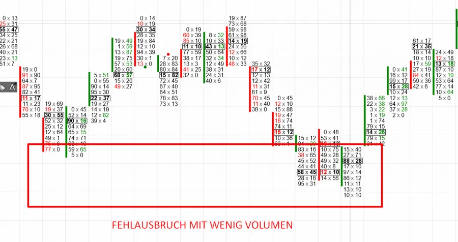 Fehlausbruch mit wenig Volumen im Footprint Chart