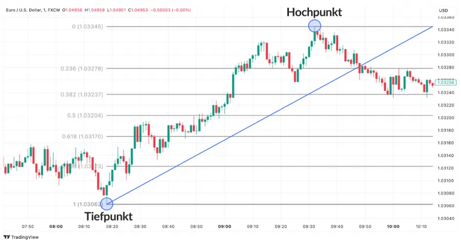 Fibonacci Retracements Hochpunkt und Tiefpunkt im EUR/USD Chart auf TradingView