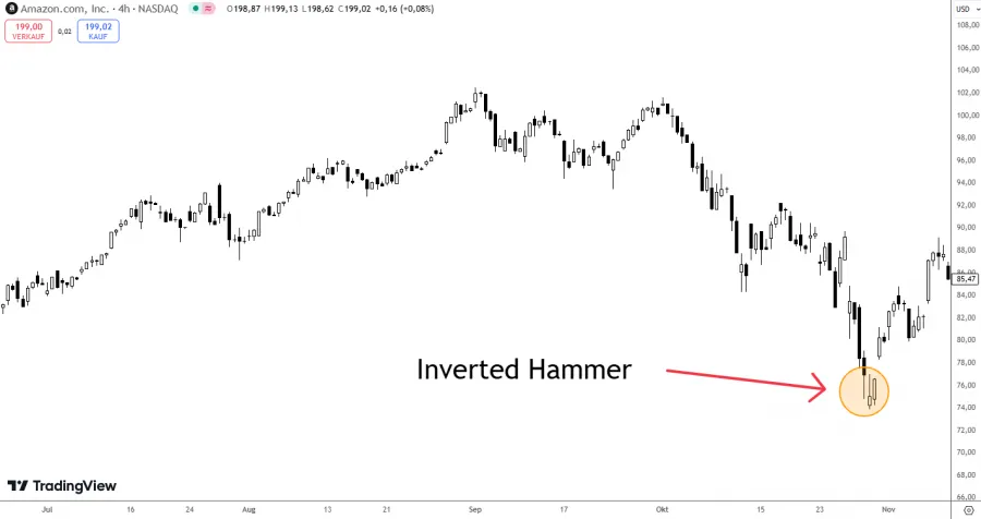 Inverted Hammer Candle