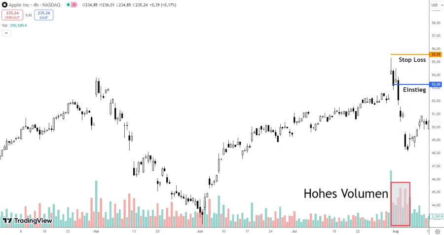 Konservativer Trade beim Shooting Star