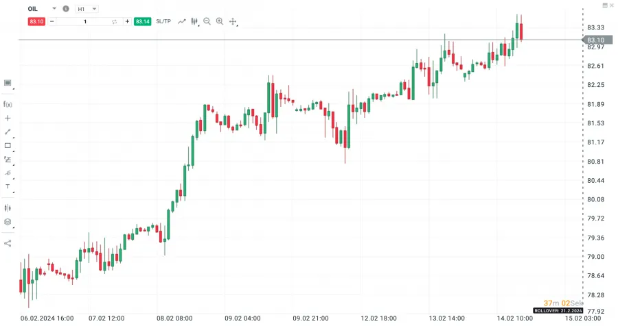 Öl Future Trading Chart