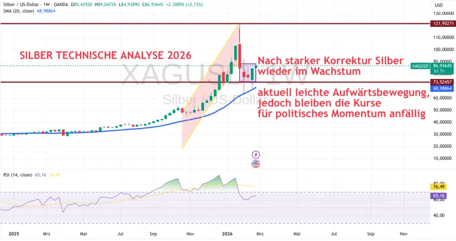 Technische Analyse für Silber 2026