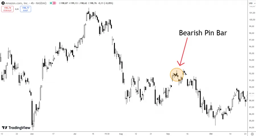 Bearisch Pin Bar Beispiel