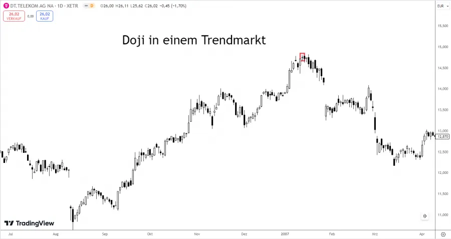Doji im Trendmarkt