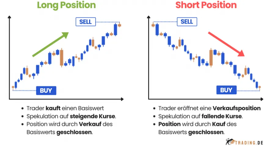 Long und Short Position im Trading