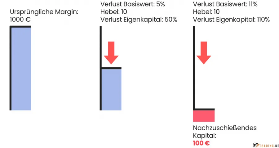 Negativsaldoschutz im Trading Auswirkungen von Hebel und Verlusten