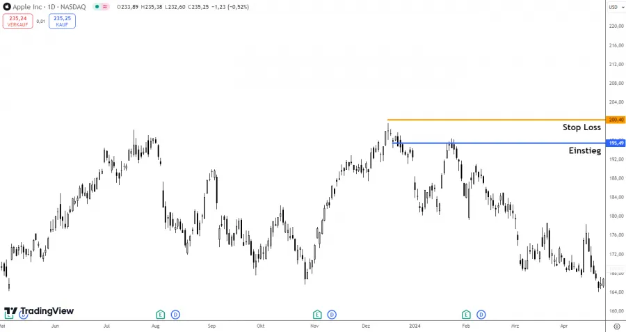 Tradeeröffnung mit Spinning Top Candle