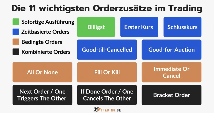 Die 11 wichtigsten Orderzusätze im Trading, kategorisiert nach Sofortige Ausführung, Zeitbasierte, Bedingte und Kombinierte Orders.