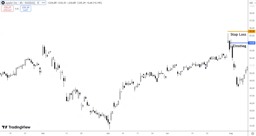 Aggressive Tradeerföffnung mit einem Shooting Star