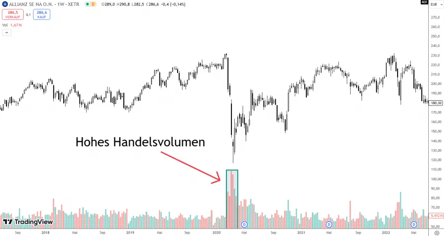 Hohes Handelsvolumen