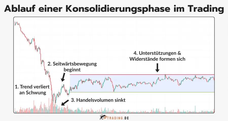 Ablauf einer Konsolidierungsphase im Trading: Trend verliert Schwung, Seitwärtsbewegung, sinkendes Handelsvolumen, Unterstützungen & Widerstände
