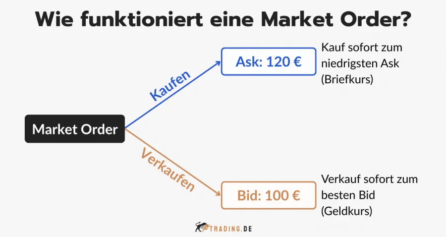 Erklärung der Funktionsweise einer Market Order bei Kauf und Verkauf.