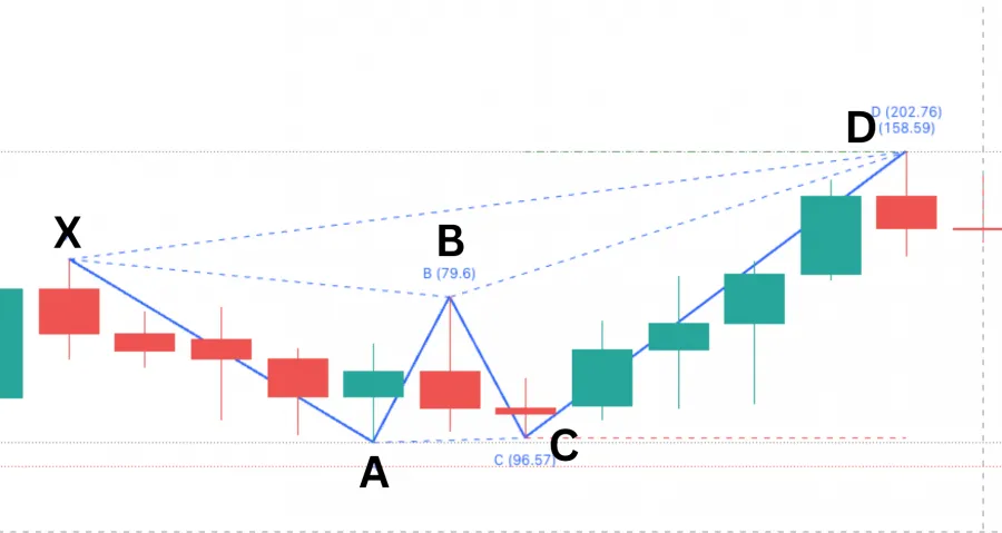 Beispiel für ein Deep Crab Harmonic Pattern im Chart